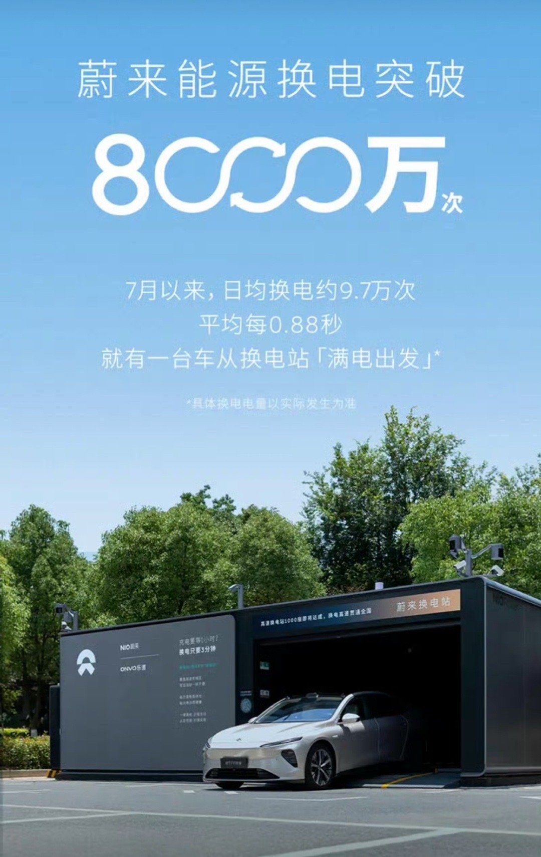 【蔚来换电突破8000万次 7月日均换电约9.7万次】7月19日，蔚来能源800