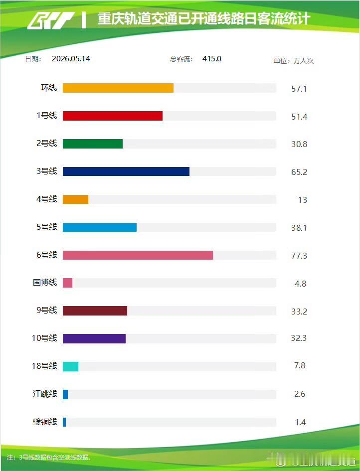 重庆地铁415万客流数据里，哪条线最忙？

5月14日，重庆轨道交通全网客流冲到