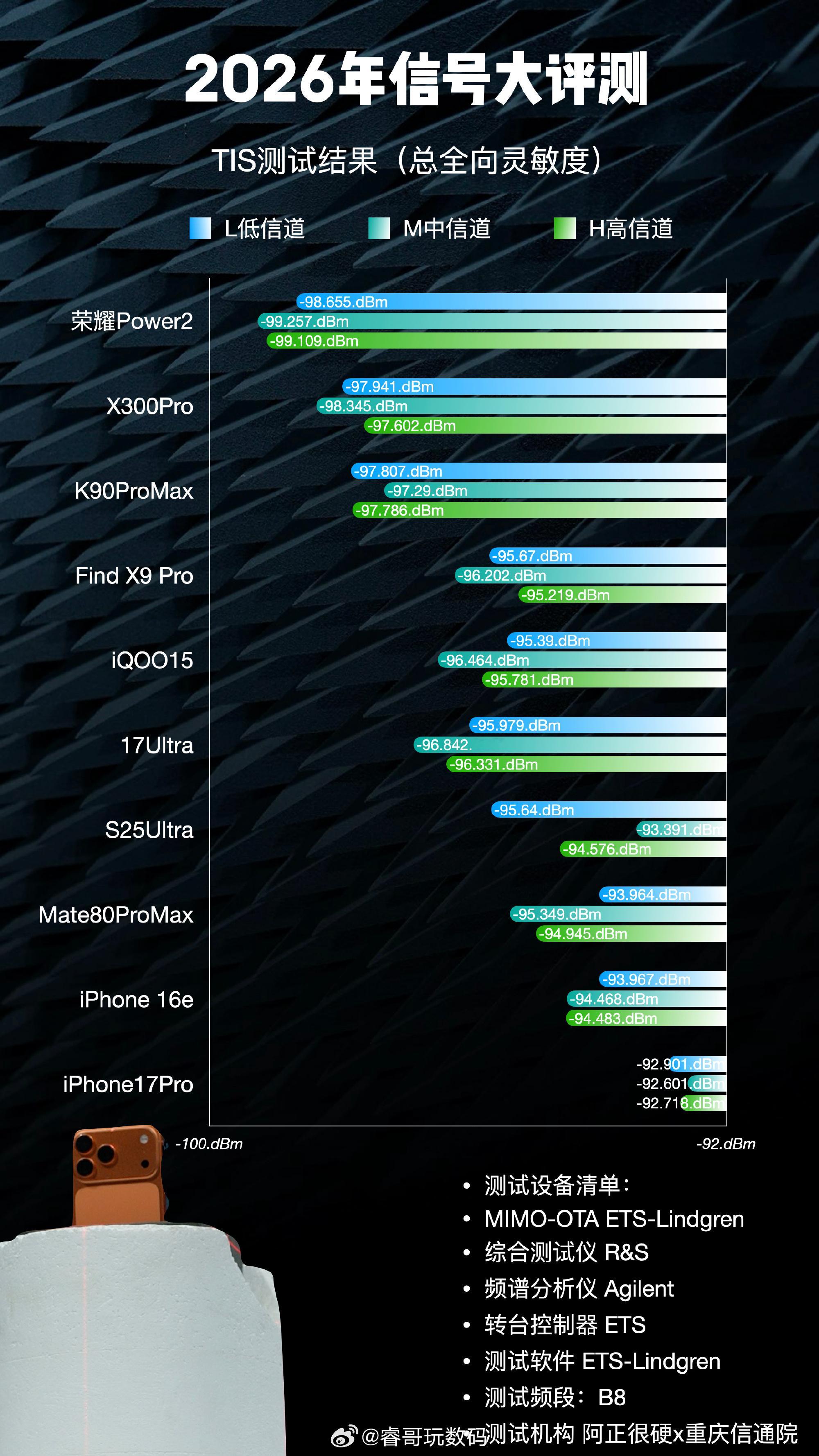 看了和重庆信通院在OTA暗室进行一年一度的手机信号评测结果，荣耀Power2 成