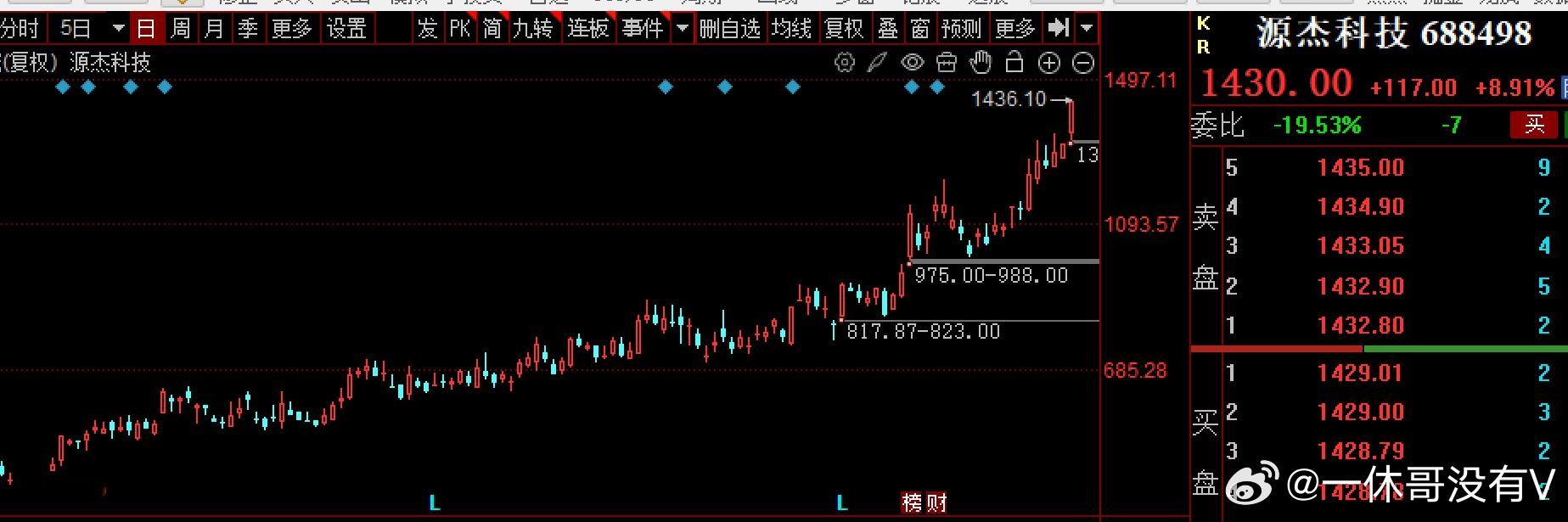 $源杰科技 sh688498$ 持续走强，股价突破1410元，市值1232亿，目