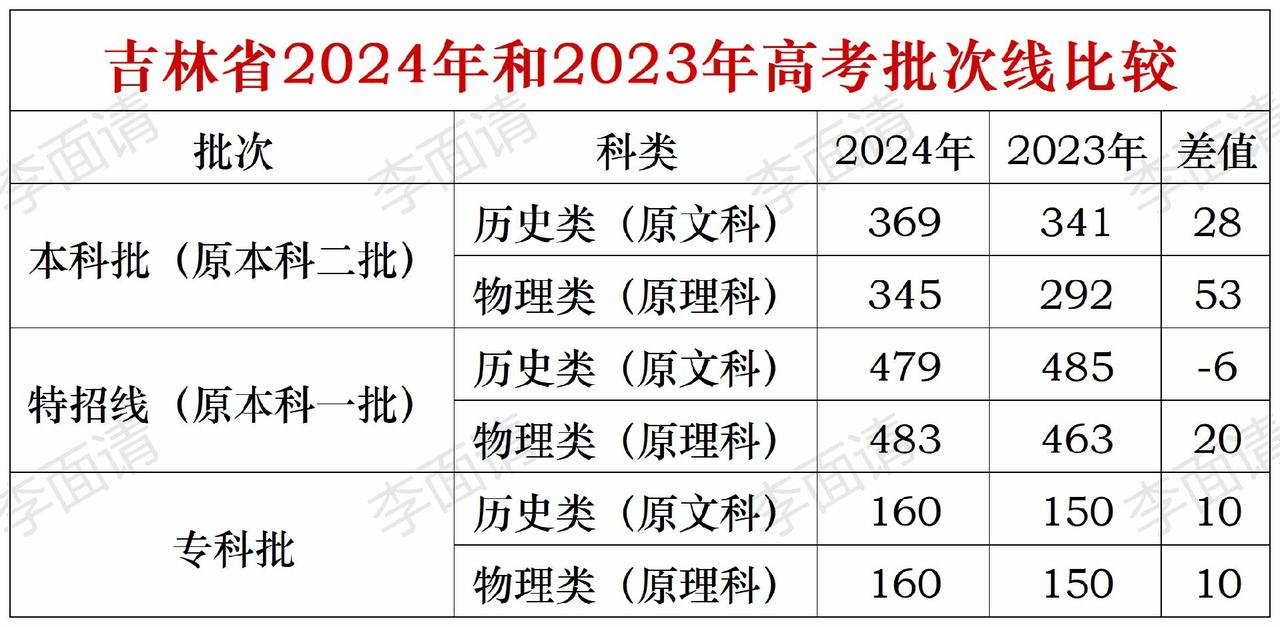 吉林省2024年高考分数线涨疯了#高考志愿填报 #2024高考 #高考分数线