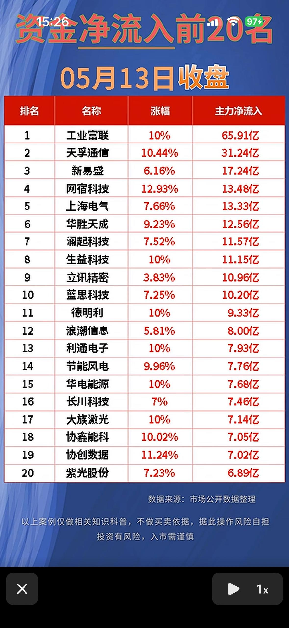 “5月13资金净流出与净流出前20名，5月13日收盘数据揭晓！”📈💰📊
