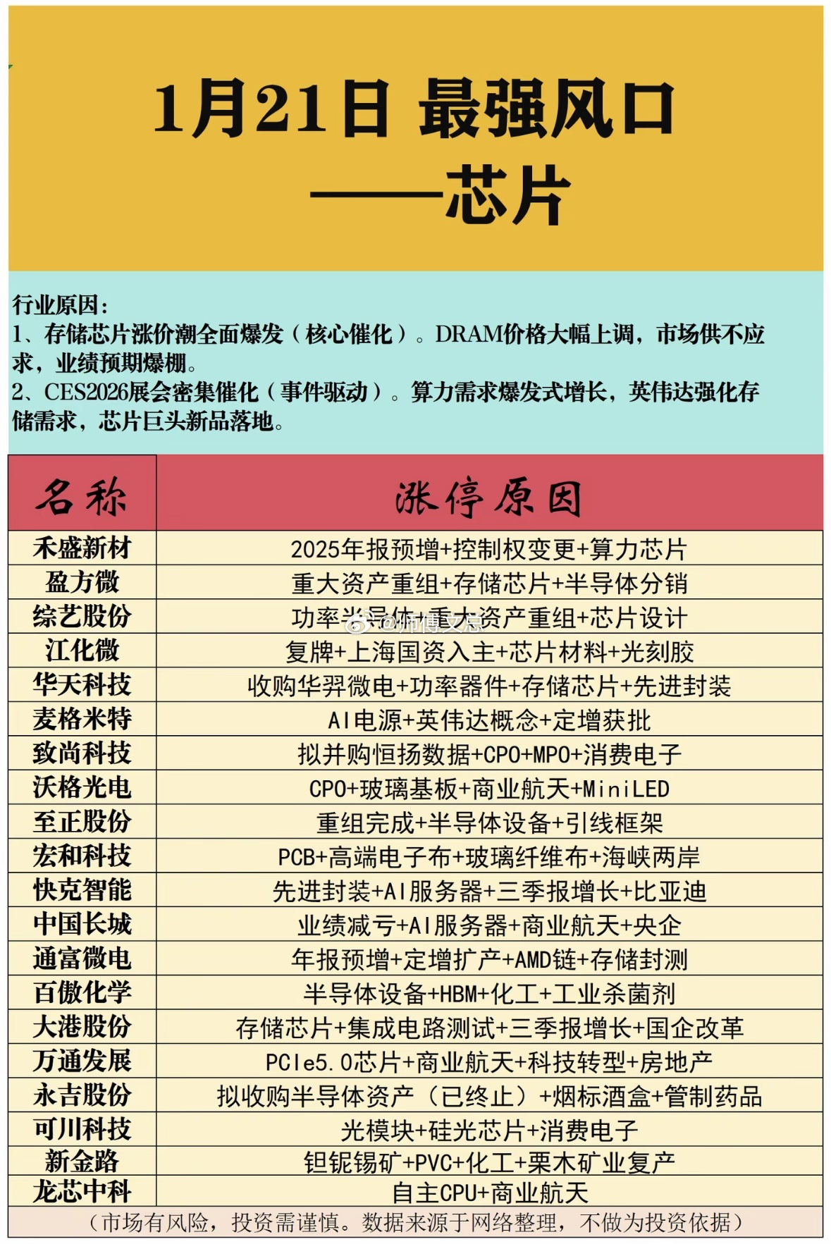 1 月 21 日 最强风口 —— 芯片行业原因存储芯片涨价潮全面爆发（核心催化）