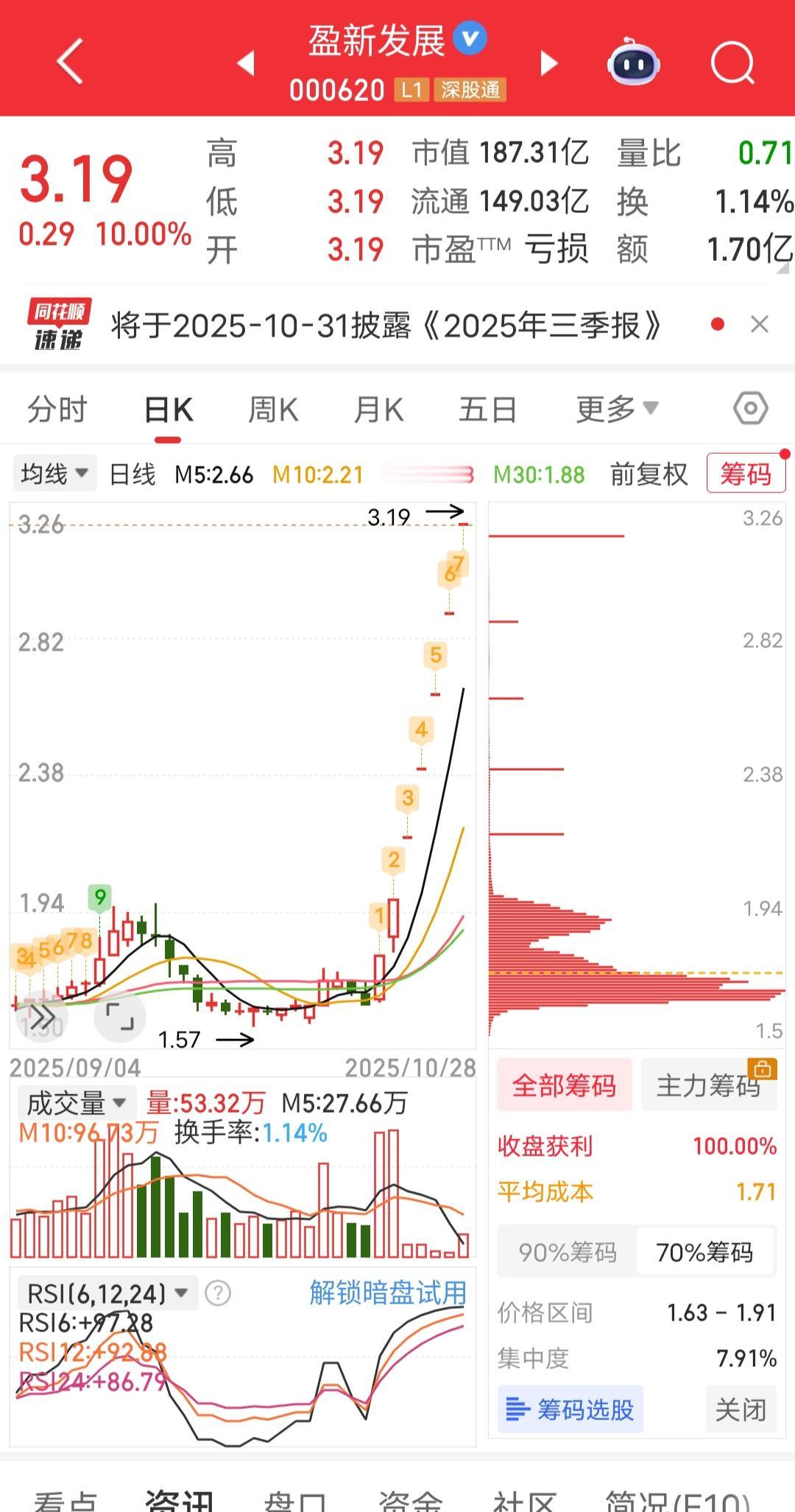 一个业绩亏损的票，就是发公告拟收购半导体企业，涨成这样，真正的半导体公司走势也没