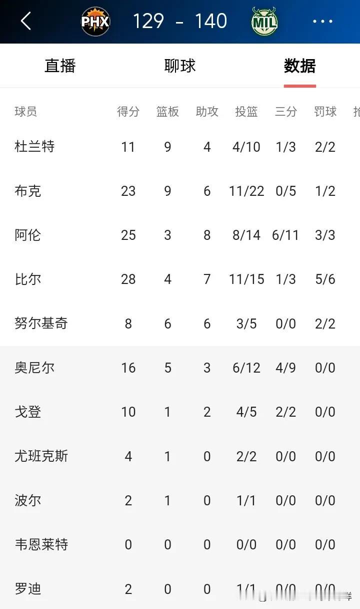 打着打着，太阳进附加赛行列了！打着打着，杜兰特成球队“老3”了！
     杜兰