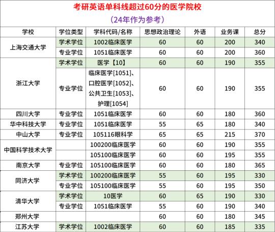 这些院校24考研英语单科线超过60分！太卷