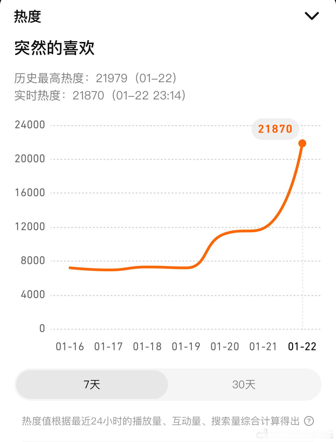陈星旭、王玉雯突然的喜欢 开播，首播4+1集，4品牌，总时长235s首日腾讯热度
