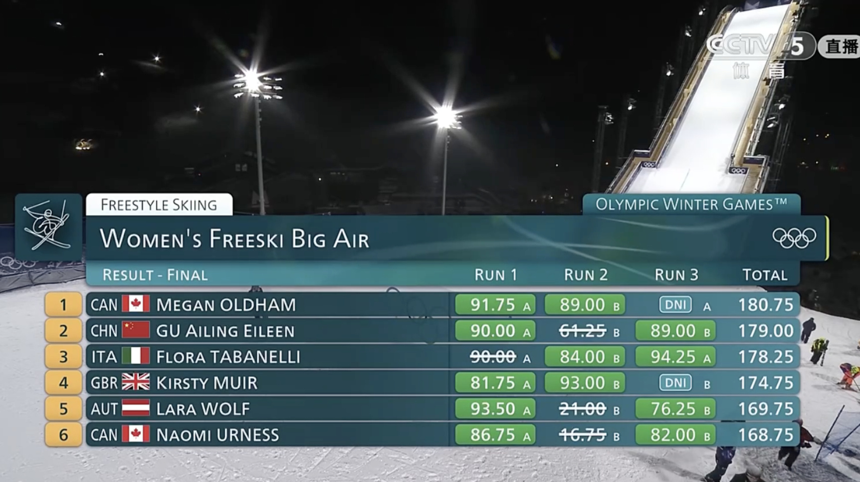 谷爱凌大跳台银牌 谷爱凌拿到本届第二枚银牌，她也凭借5枚冬奥奖牌，创造了自由式滑