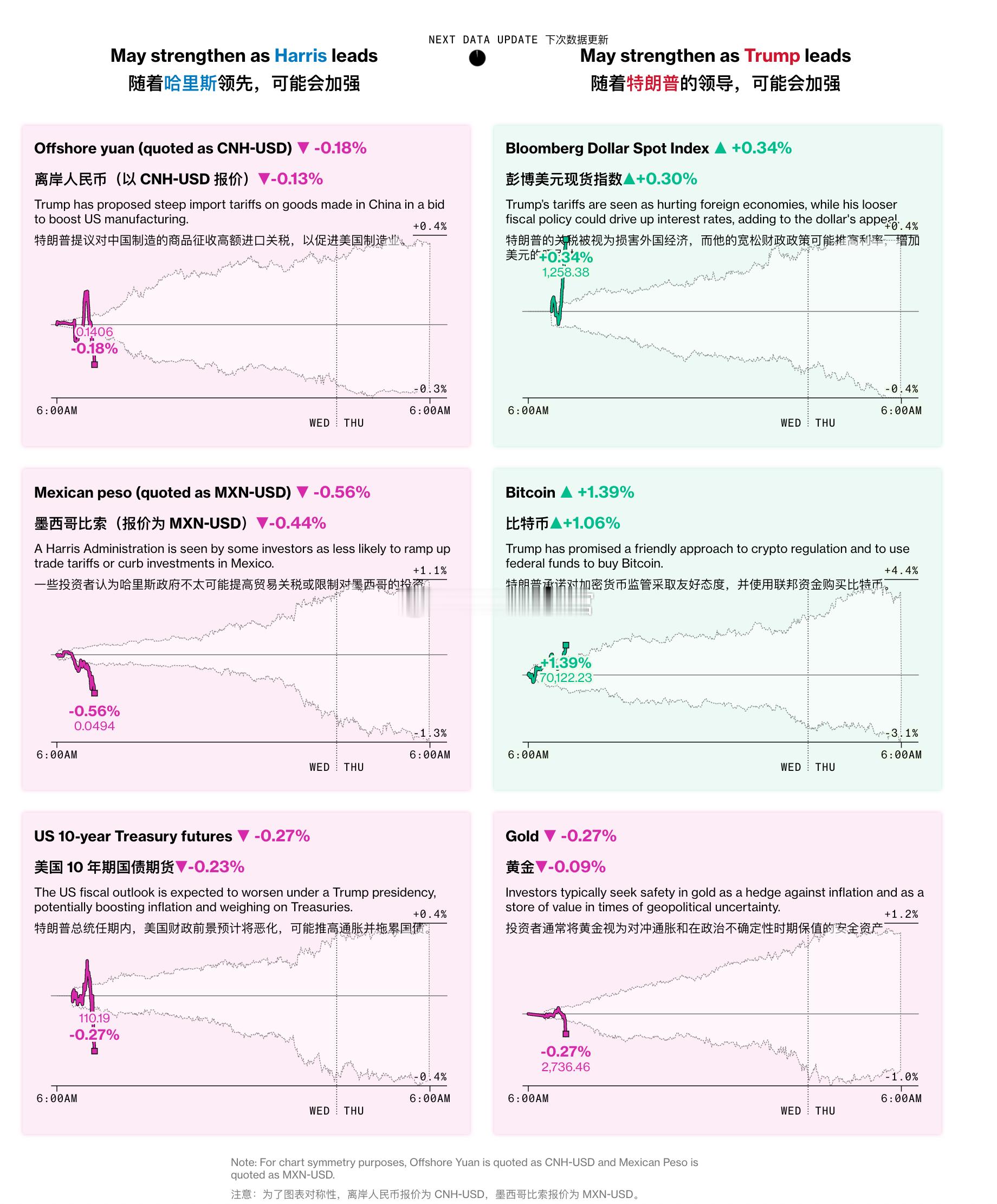 彭博上线了一个实时trump trade的仪表盘，包含了6个大选交易的行情，目前