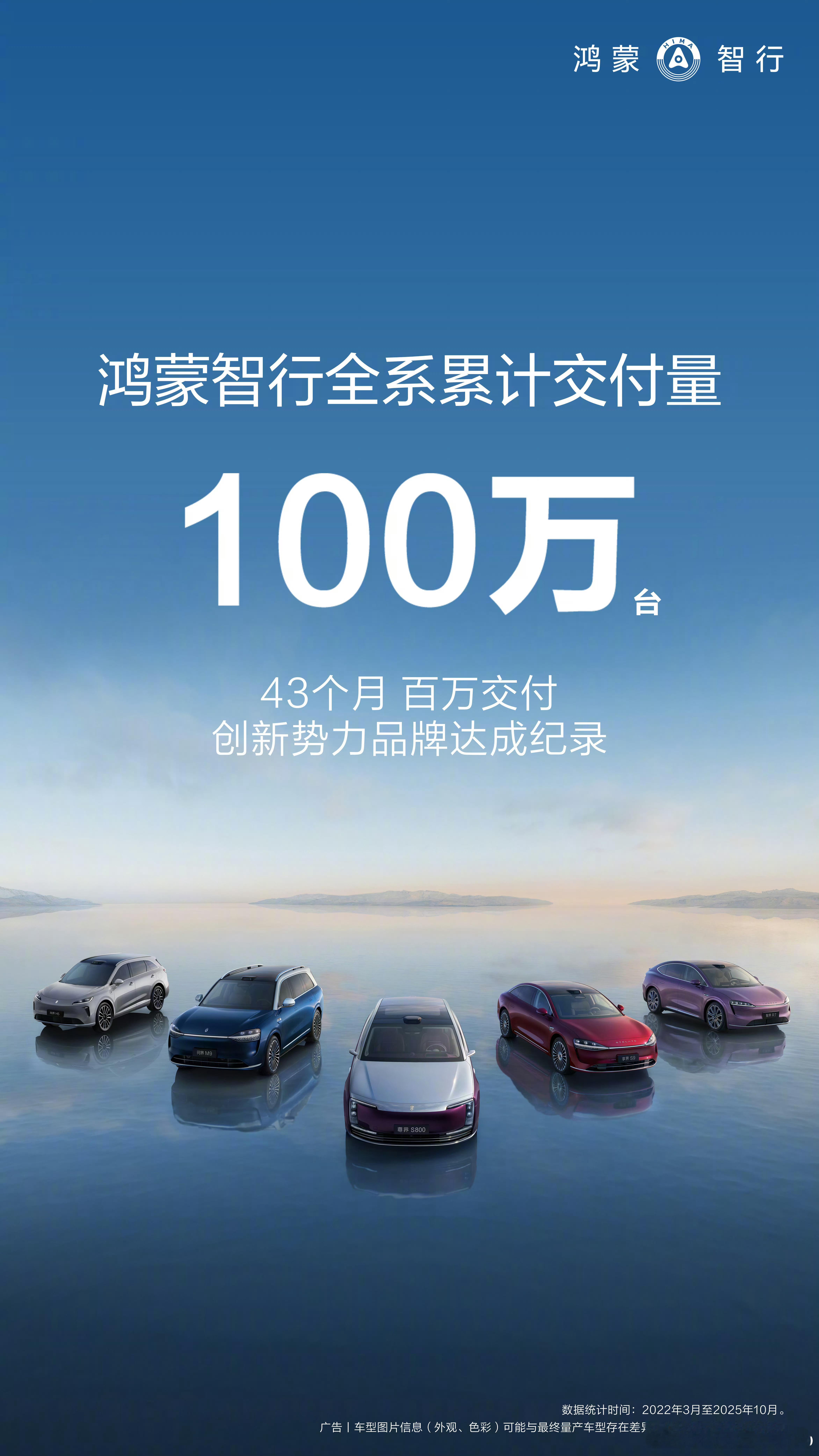 鸿蒙智行全系累计交付量突破100万台了。这个应该是从首代问界M5规模交付开始算起