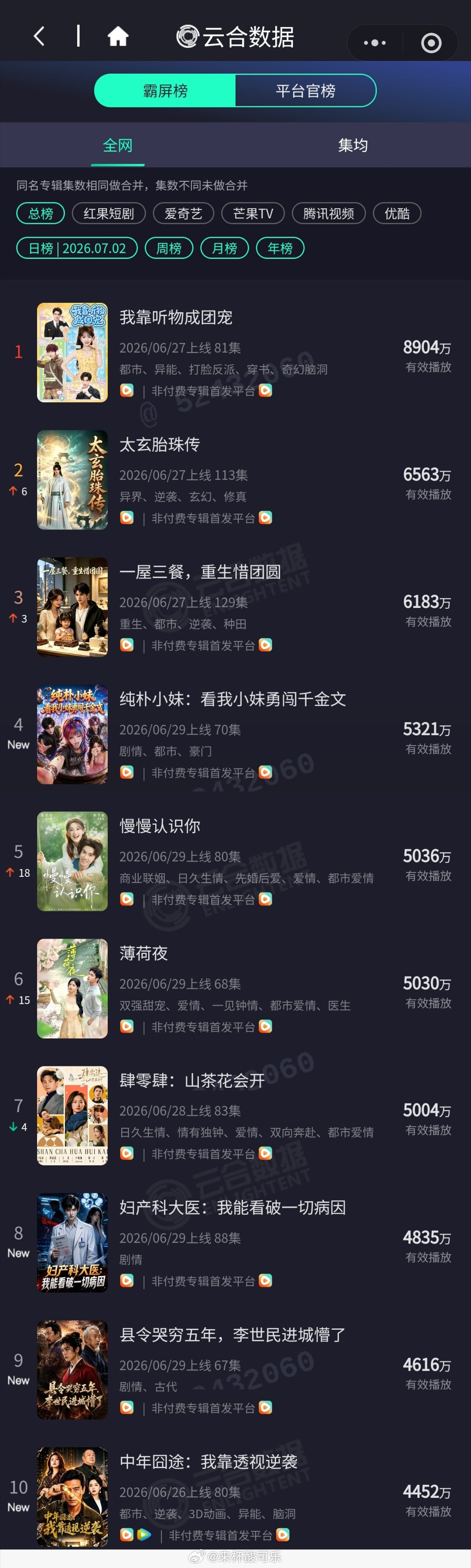 7.3云合微短剧播放量云合大盘整体下降，《团宠》依然榜一，《慢慢认识你》《薄荷夜