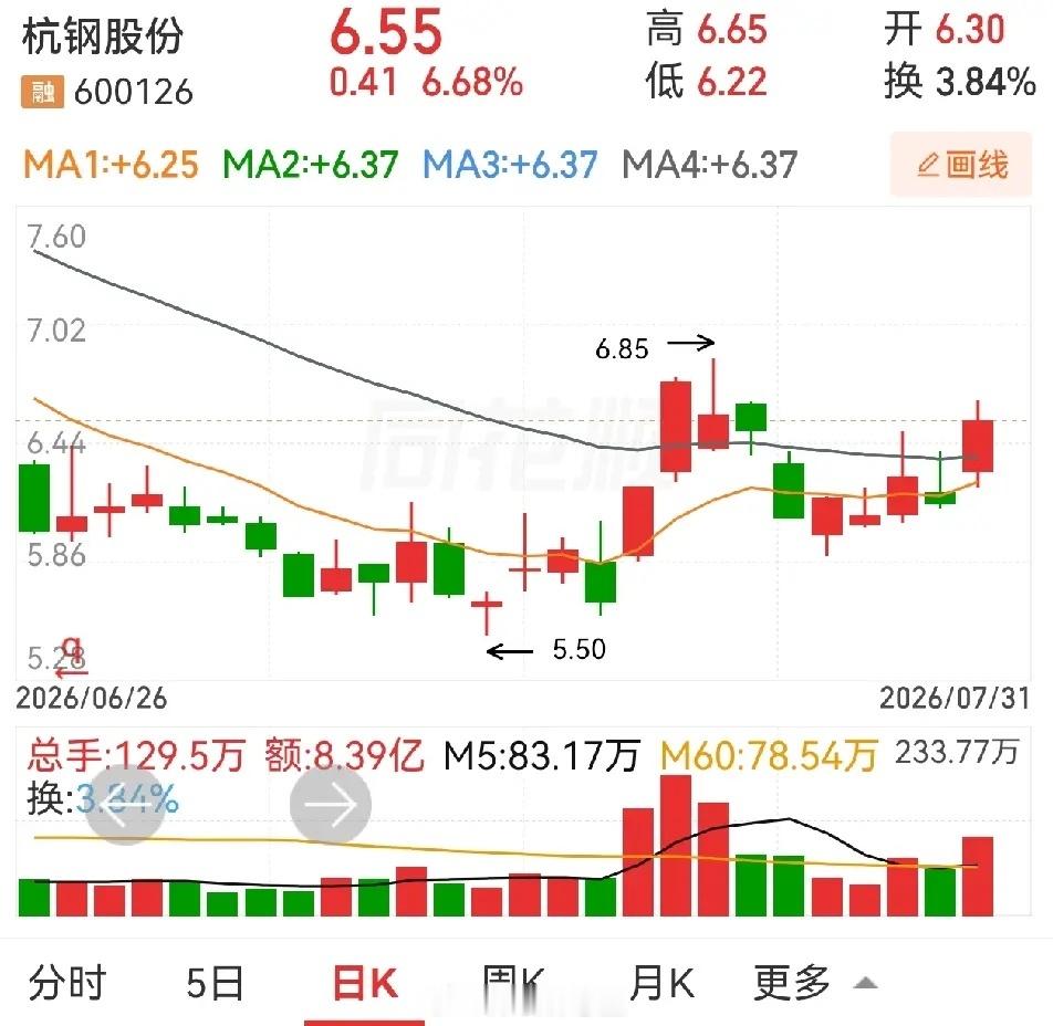 杭钢股份，南兴股份，中利集团。杭钢股份，前面有过放量上涨，然后缩量回调，近几天逐