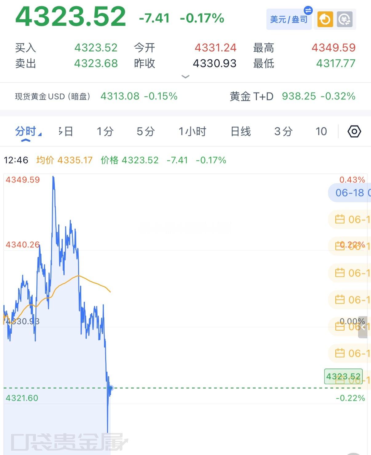 4317极限防守，手榴弹擦屁股了，今天我是看好震荡的节奏。我发现你们总喜欢挑单去