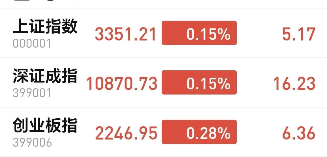 基金：今天判断市场是不是真破位
今天市场高开，三大指数都是高开，创业板指开盘上涨