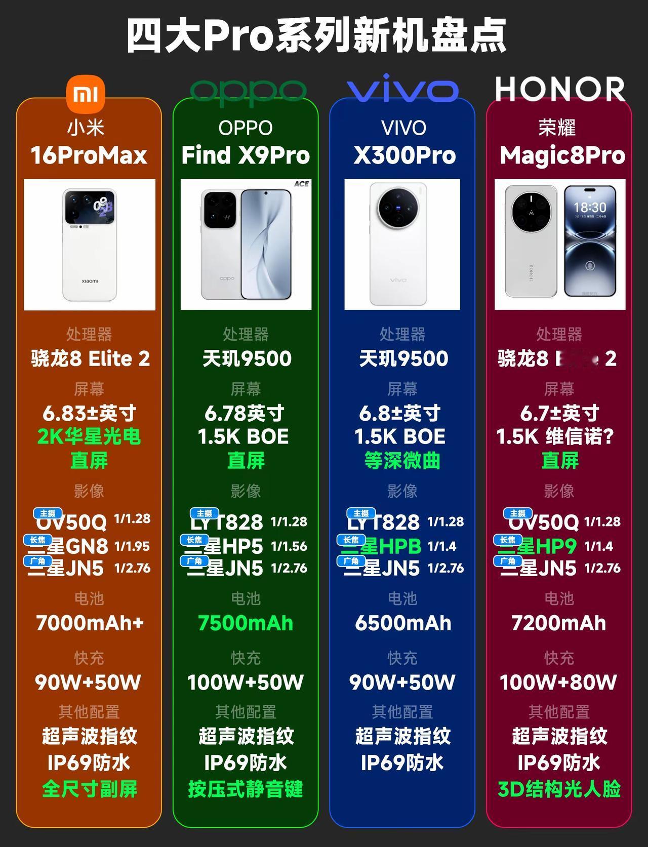四大新Pro产品汇总，总体来说，变化比较大的是小米16ProMax和OPPO F