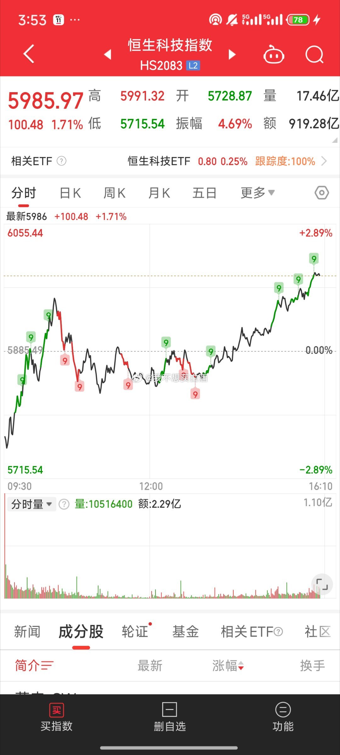 基金[超话] 港股还在拉升！快2%了昨天补的也没毛病了缺口回补了 五日线修复了明