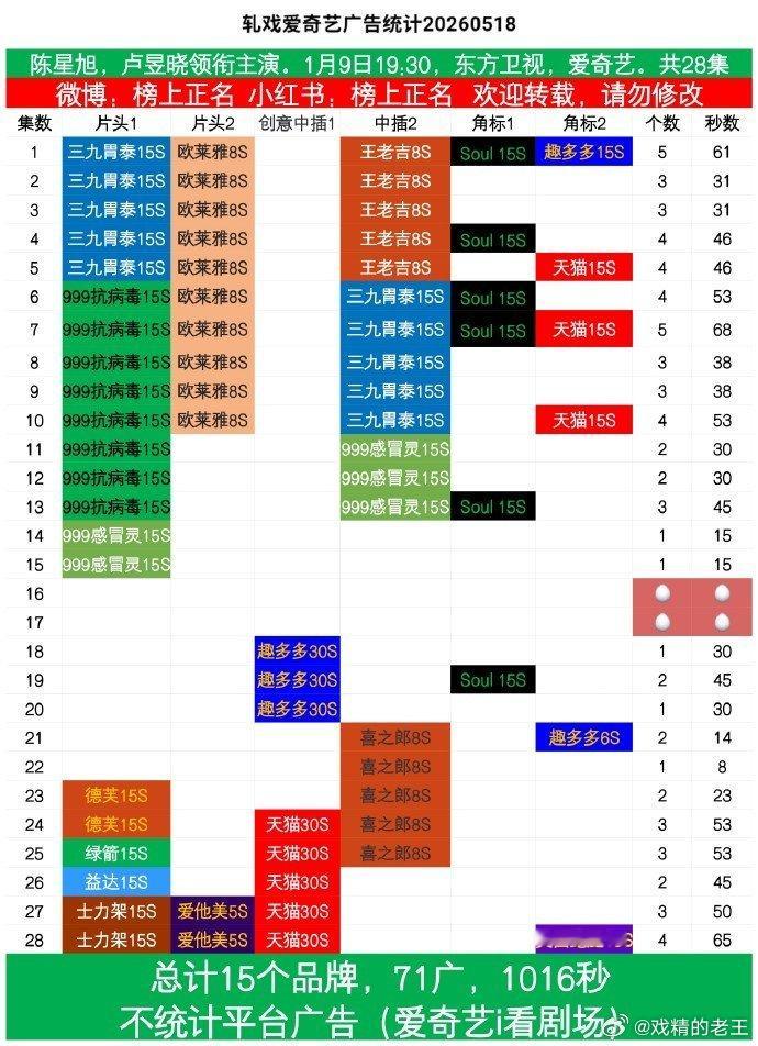 陈星旭的《轧戏》又又又加广了目前已有15个品牌，71广，总时长达到1016秒前几