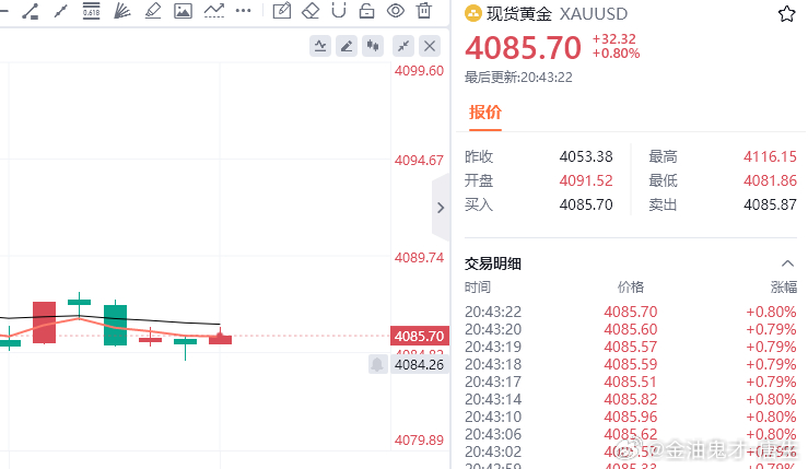 黄金现价参考：4085多，防守4079，目标百点 