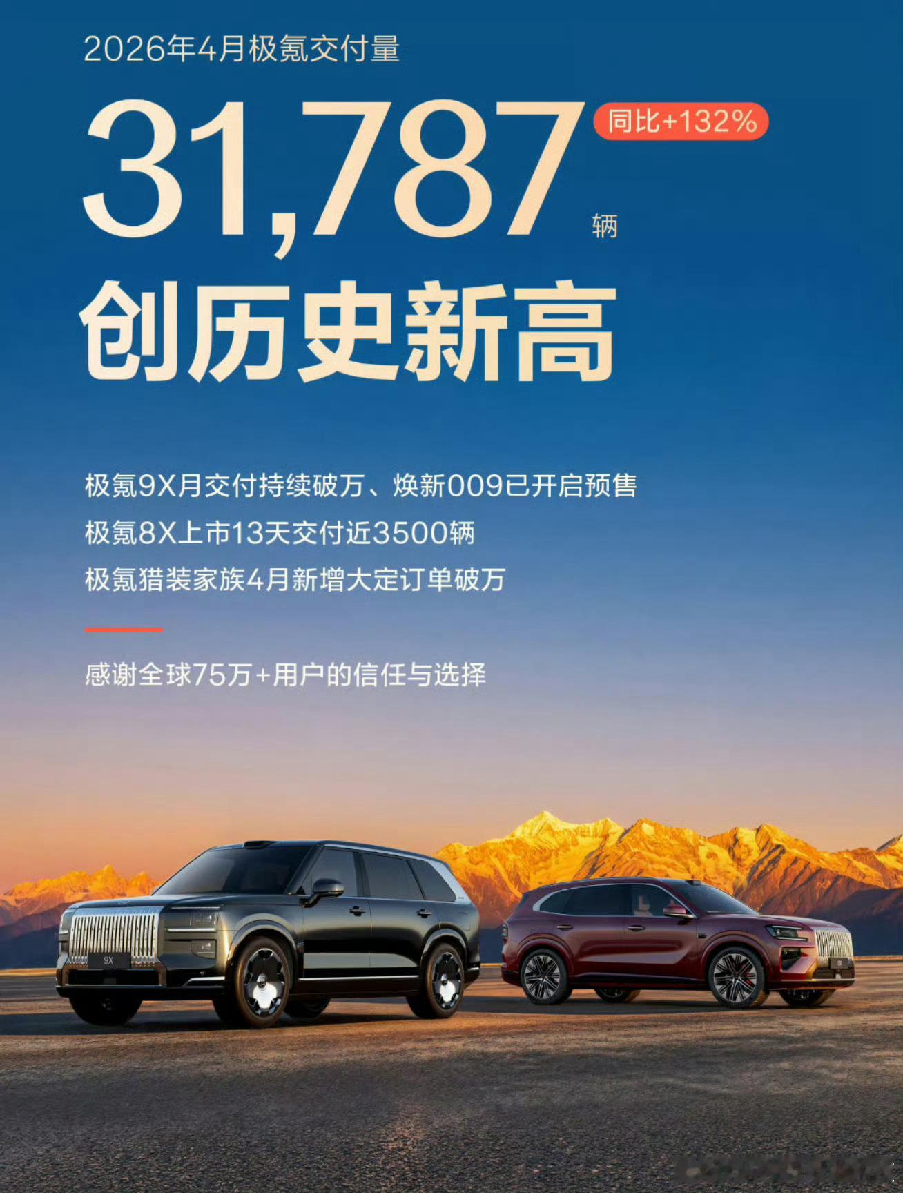 极氪月交付量创历史新高强势领跑高端新能源赛道！极氪4月交付新车31787辆，同比