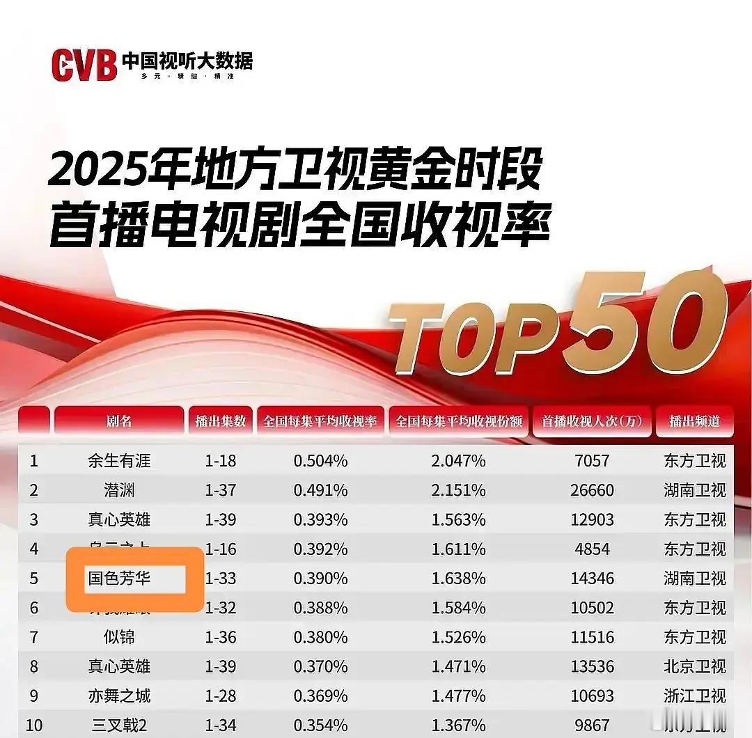 《国色芳华》越到年末发现各平台不管啥榜单它都在前排，我记得之前被踩的很惨，现在终