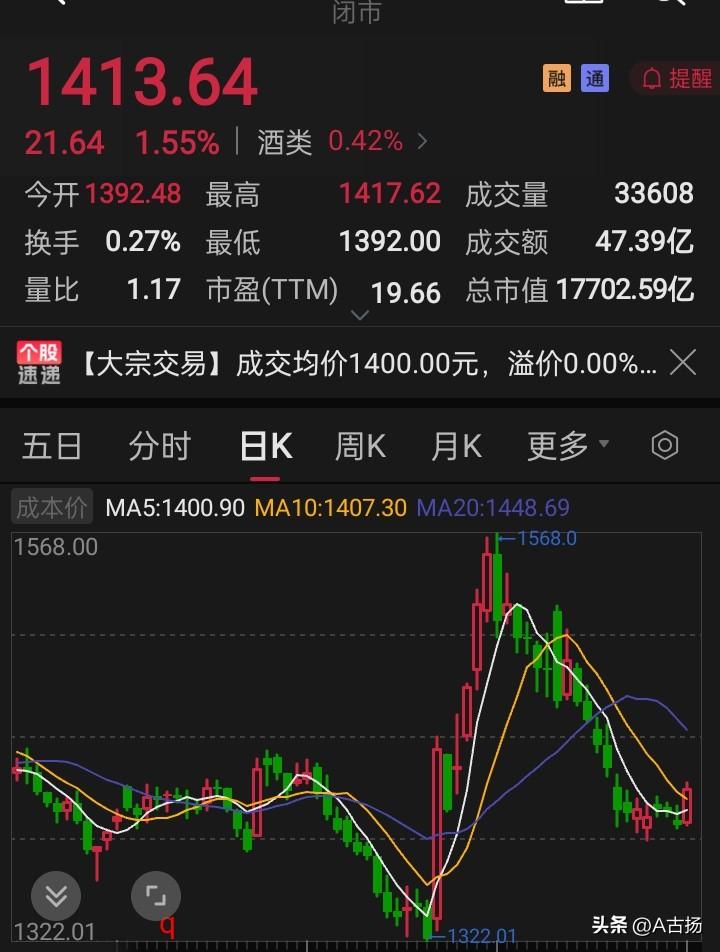 有朋友说，贵州茅台双底构成，准备企稳回升了，今天逆势上扬！个人认为只能说有这个迹