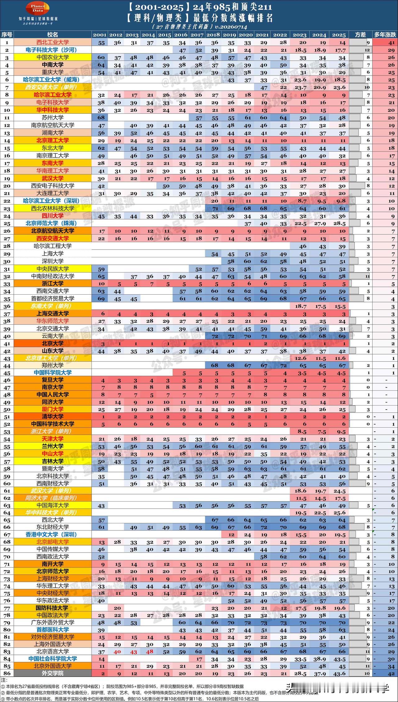 2001-2025年理科分数排名：西工大上升29名！
从2001-2025年理科