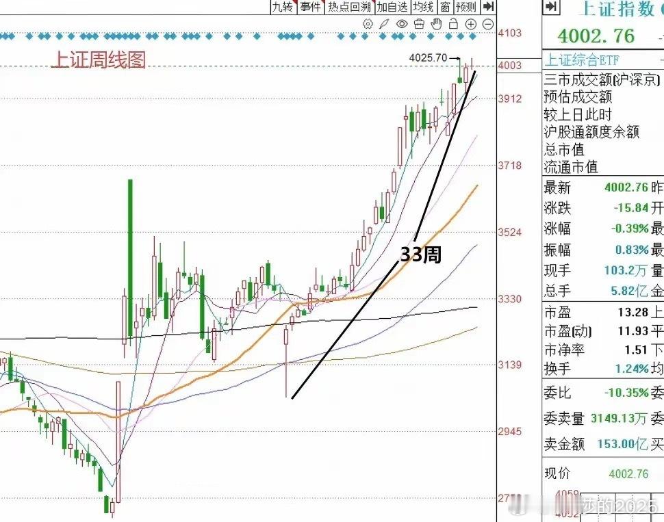 今天a股高开随后调整收在4000点上方，明天A股怎么走？到底是涨还是跌？莎莎做了
