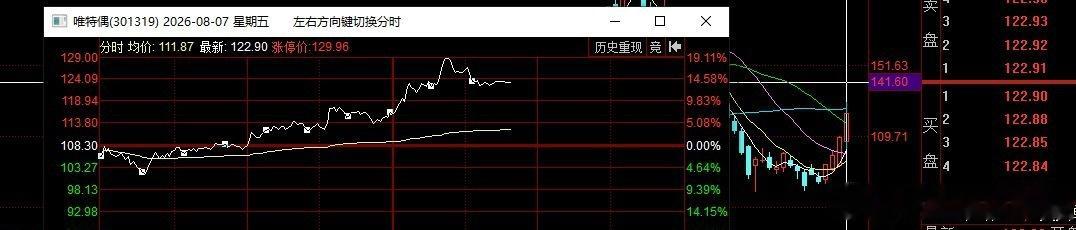 唯特偶，成本95元，也是我的量化微观计算长文标的。 昨天进场后就是直接起爆大涨红