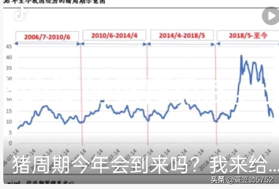 什么是工业属性下的猪周期？
       工业属性下的猪周期，是指生猪行业从传统