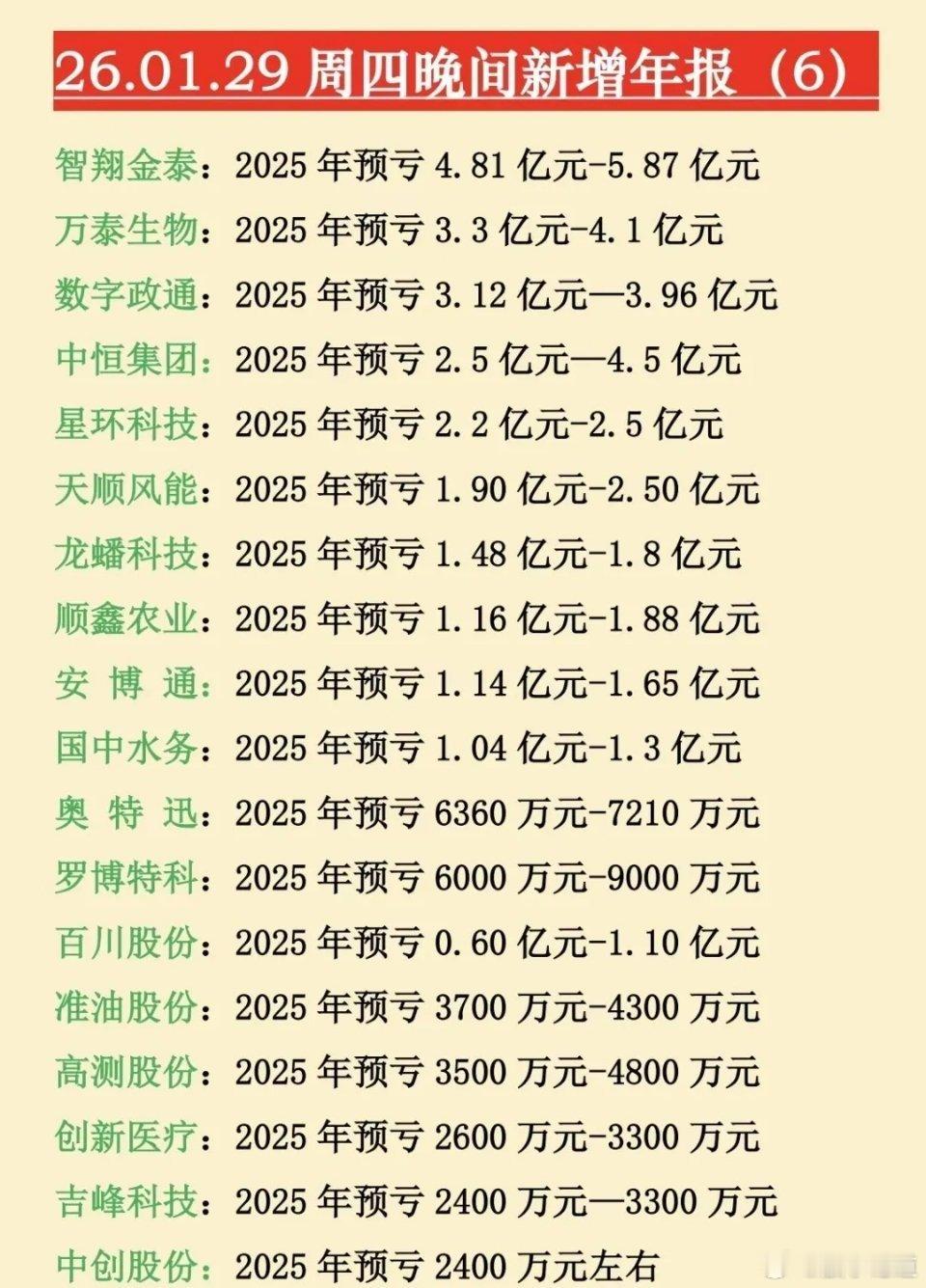 1月30日最新年报预告出炉，盘前利好速览！福田汽车、海兰信、北摩高科、晋控电力等