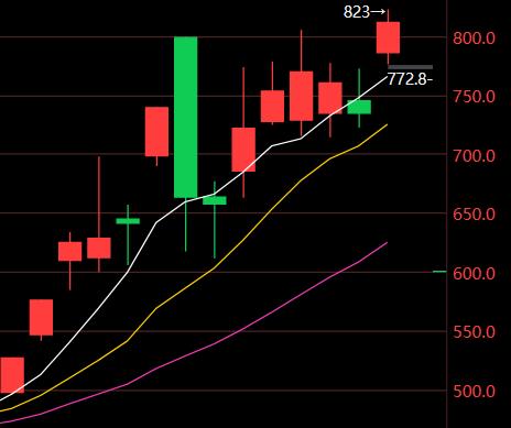 今天股市表现鸡肋，商品市场则分化明显。一方面以原油、天然气为代表的能化板块领涨；
