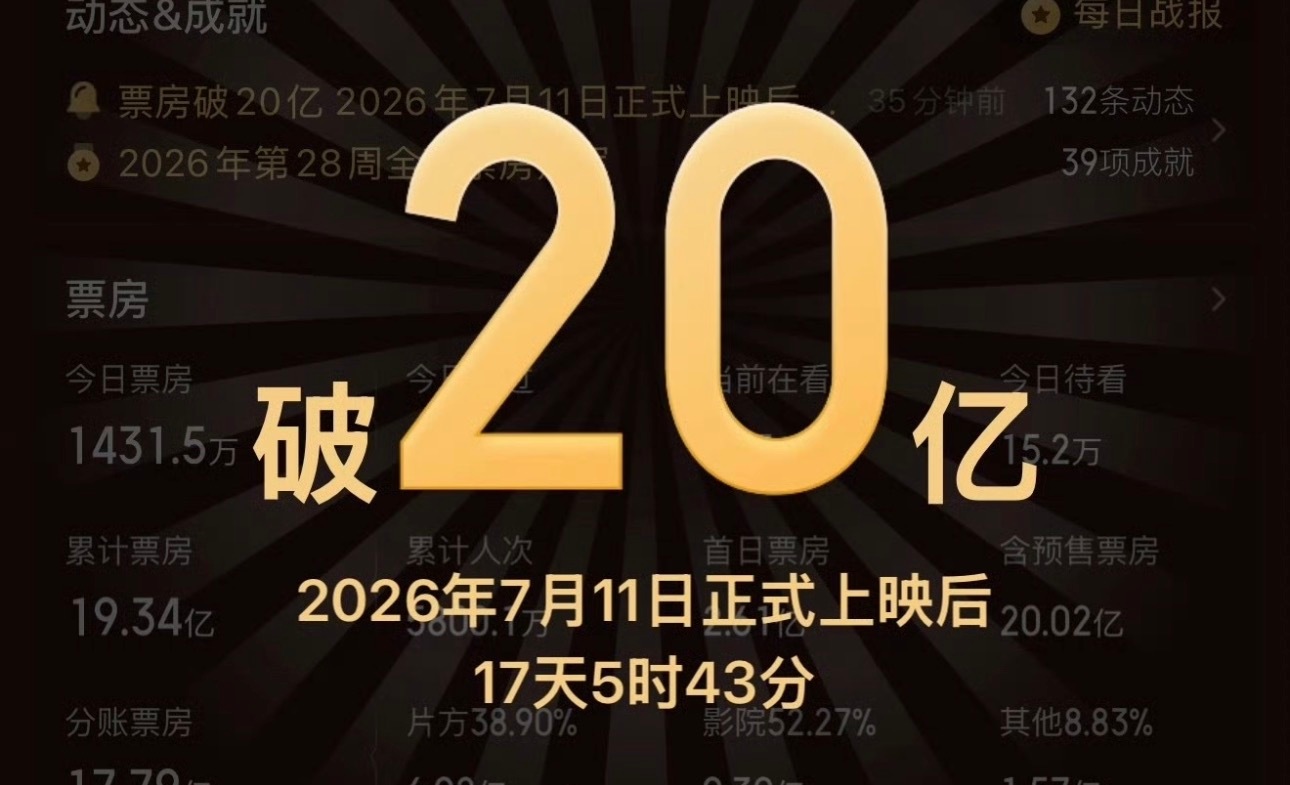 牛🐮，恭喜《功夫女足》票房破20亿！祝贺星爷功夫女足破20亿票房