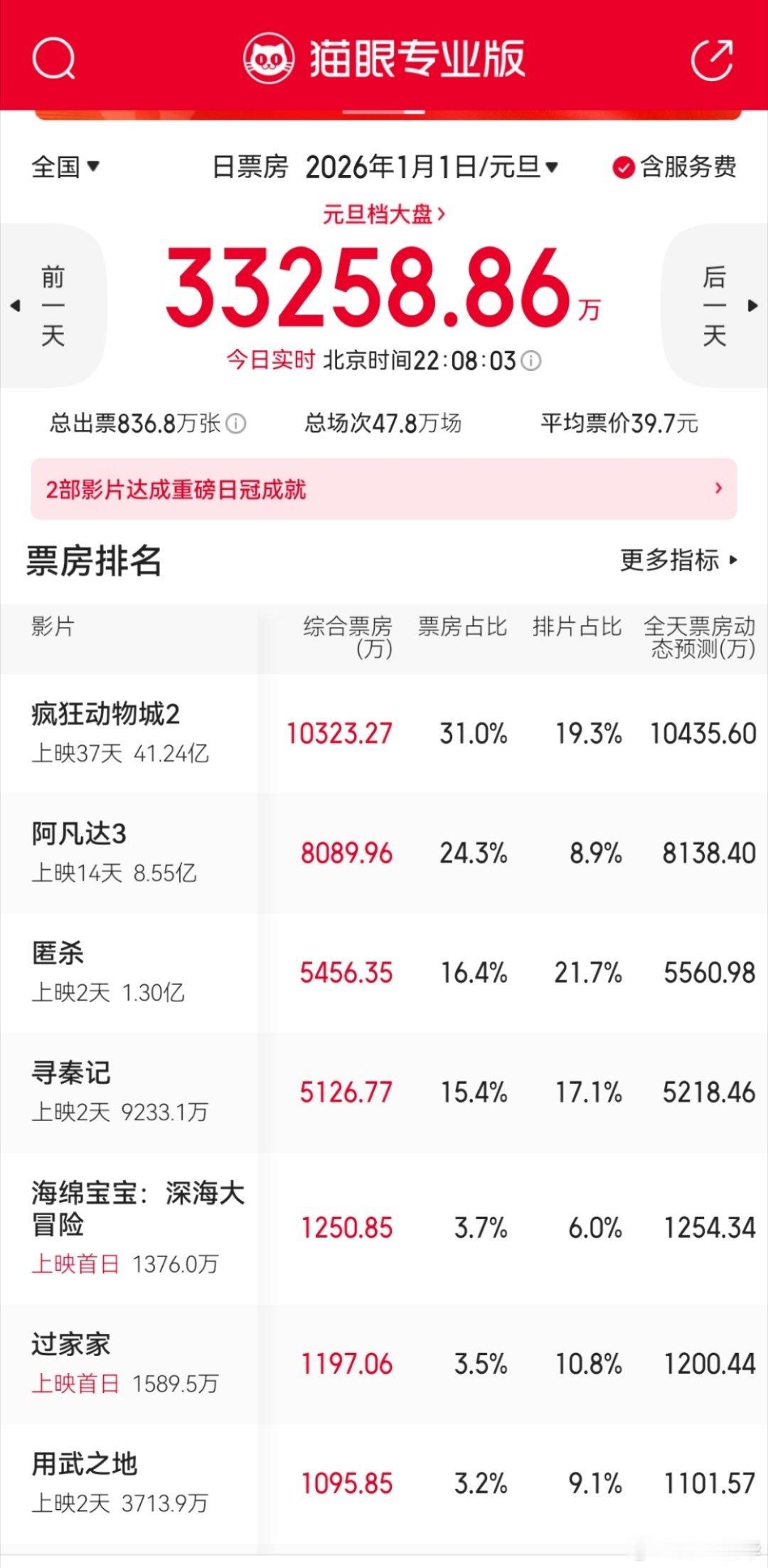 大过节的搞个杀人的，一个逃难的，脑子进了水……吉利吗？这时候你搞个搞笑点的三星片