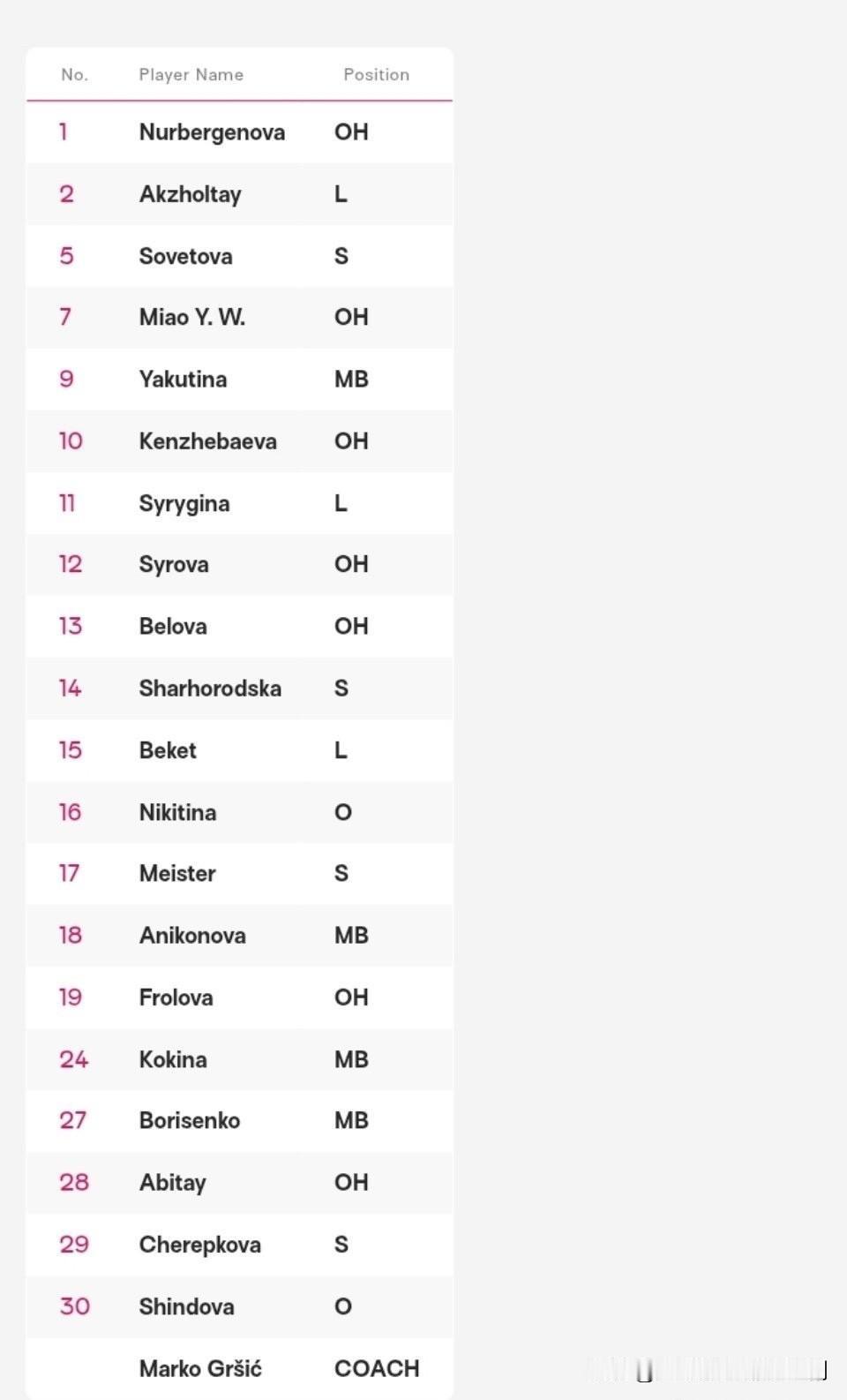 2025年女排世俱杯哈萨克斯坦🇰🇿杰特苏俱乐部20人大名单。
主攻(7人):