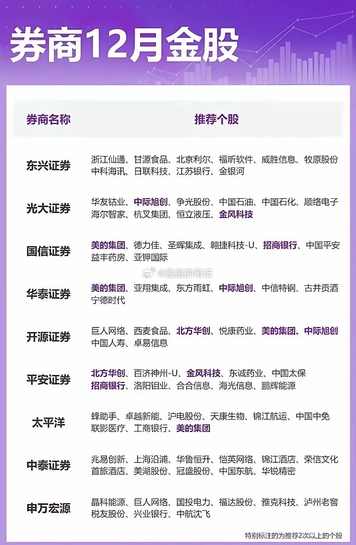 12月券商看好的个股梳理！东兴、光大、国信等多家券商发布的12月金股清单，覆盖消