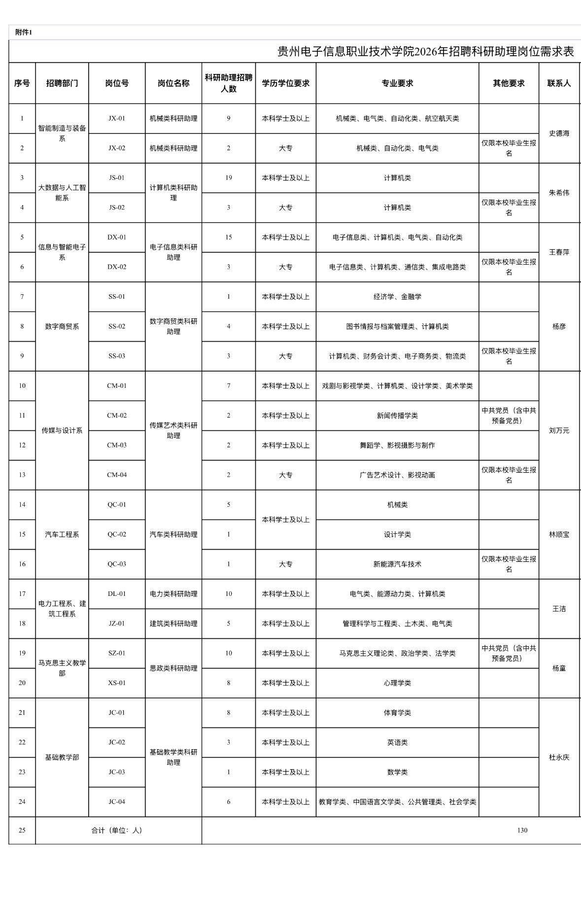 【贵州】贵州电子信息职业技术学院招科研助理130人！报名至6月30日
高校科研助