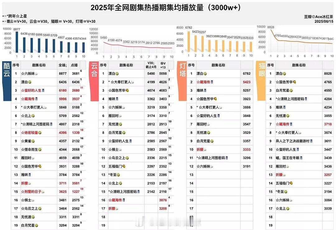 2025全网剧集热播期集均播放量 ​​​