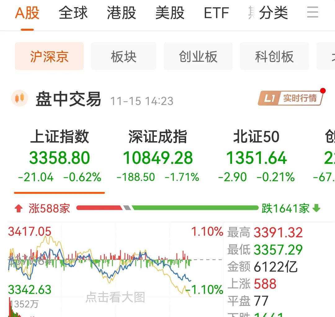 14：30后，A股要极速跳水，跌破3300点，大家注意风险，现在打压股市的目的已