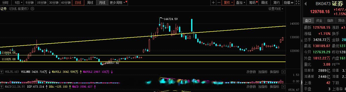 证券这块依旧强势，继续的看好，当下也是收复关键的多空一线，继续看证券反弹，多头主