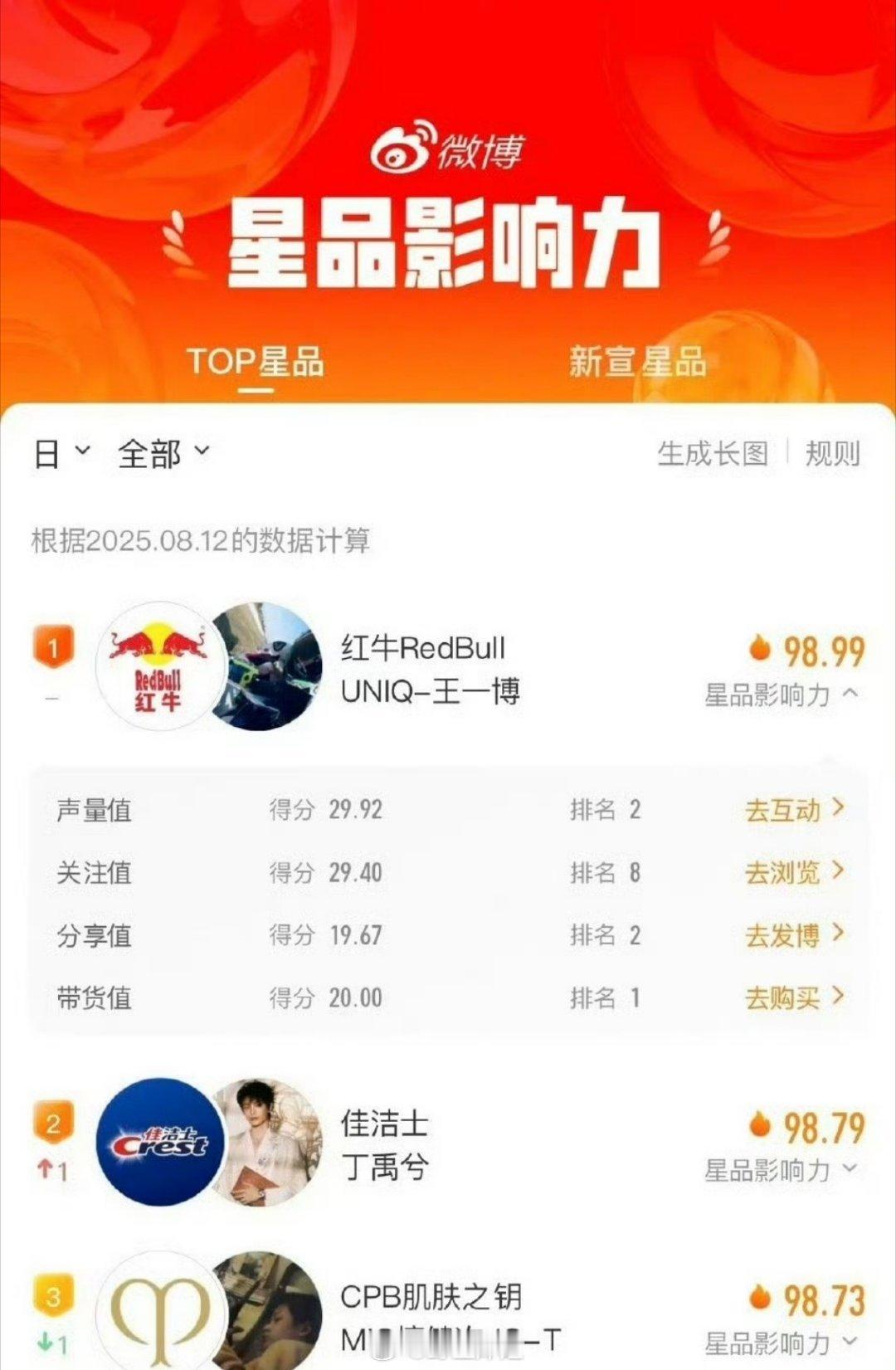 昨日星品影响力top3：王一博 丁禹兮 檀健次 ​​​
