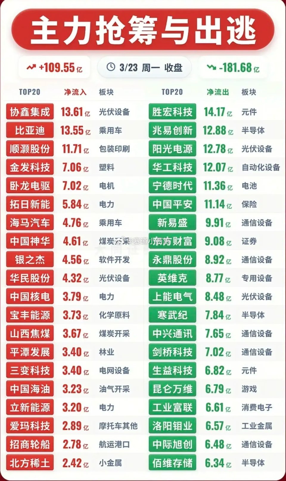 3月23日主力资金流向概况一、整体资金格局- 净流入合计：109.55亿元- 净