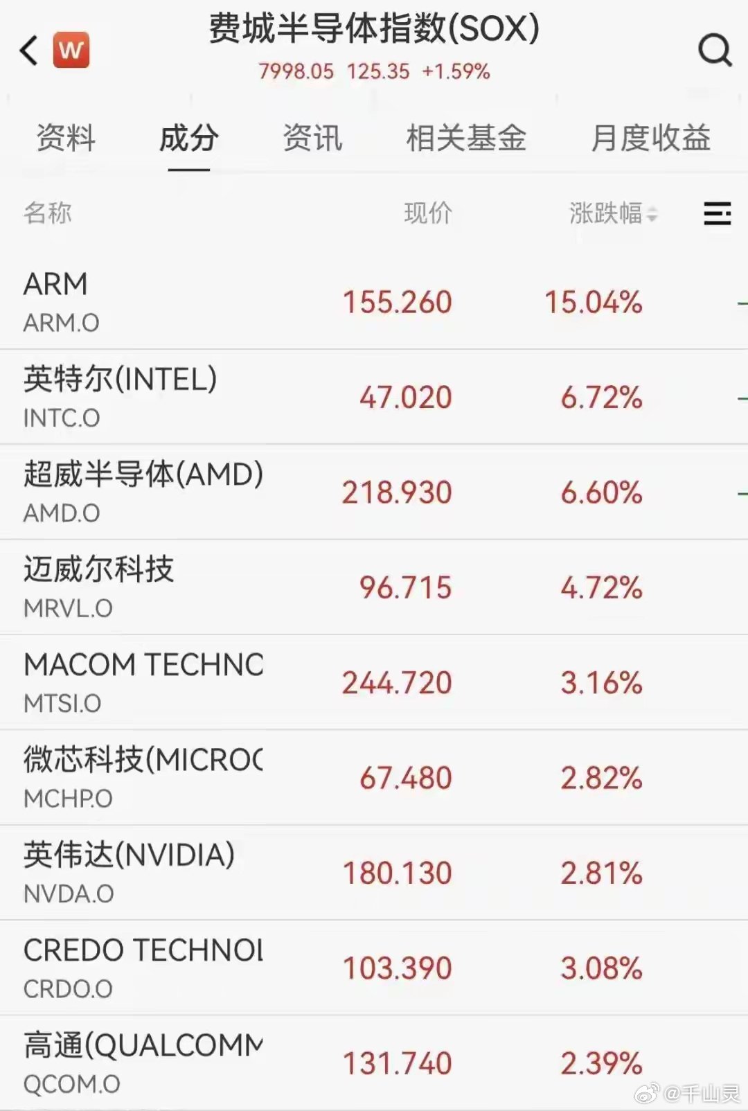 3月25日深夜中国资产集体大涨，美股市场也迎来普涨行情，核心板块与标的表现亮眼，