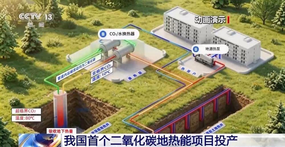 5月20日，据央视新闻直播间报道，昨天，我国首个地热能超临界二氧化碳取热项目在河