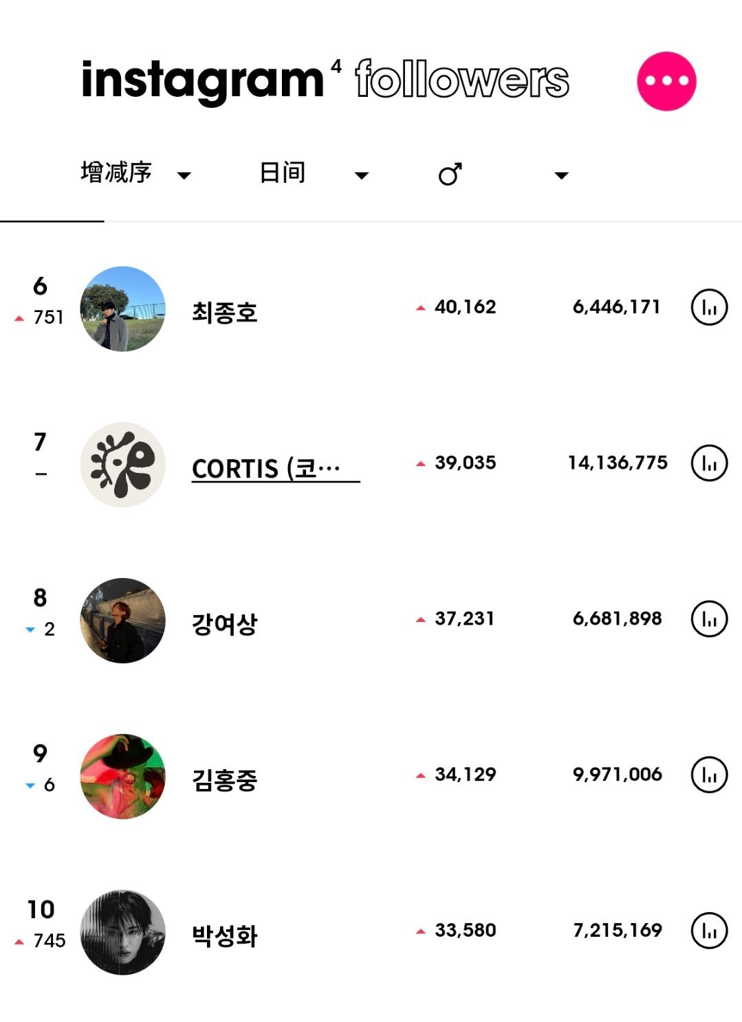 ins粉丝数增涨最高的KPOP艺人（7月4日）ATEEZ 郑友荣 升至男艺人涨粉