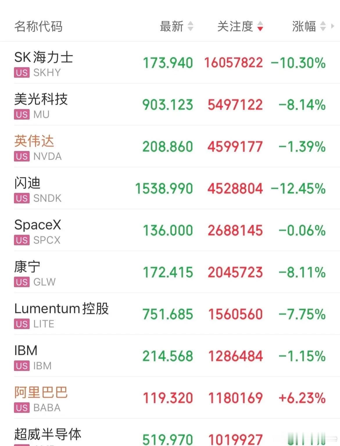 美股存储概念回调！Sk海力AdR跌幅10%，闪迪跌幅12%，美股光跌幅8%，存储