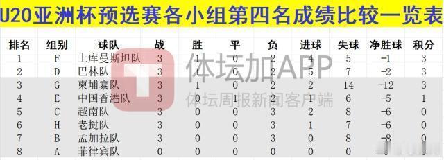 国青U20亚洲杯中国足球 U20亚预赛冷门不断：卫冕冠军无缘出线 越南“降级”第