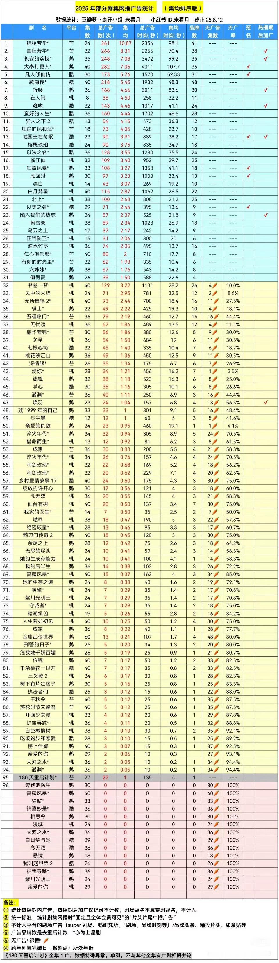 赵丽颖在人间目前是爱奇艺广告集均Top1️⃣[不愧是你] ​​​