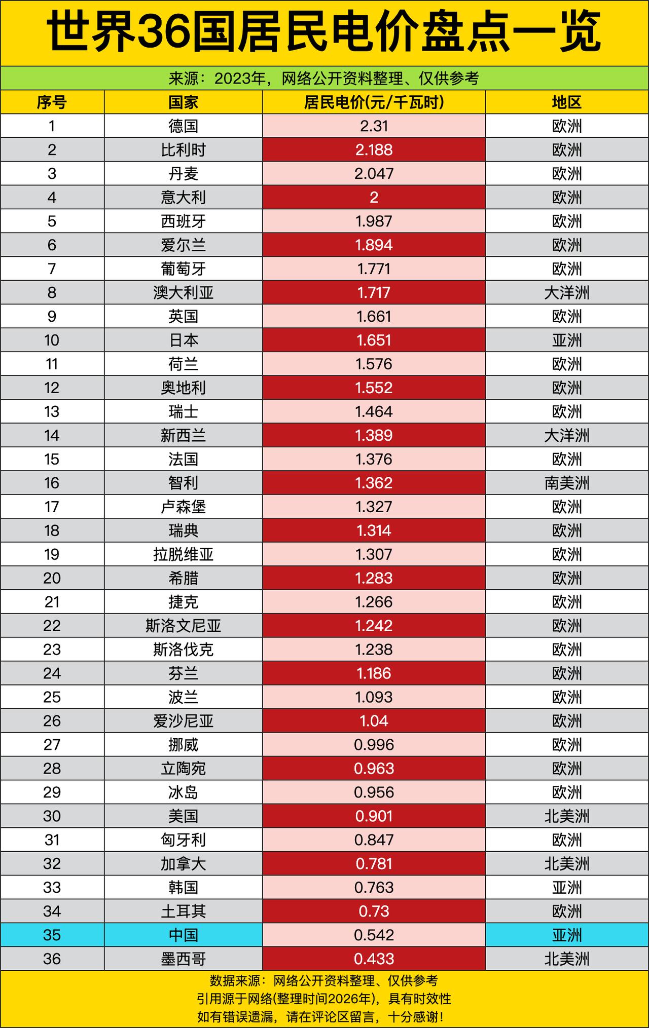 欧洲国家几乎把高价电的前排席位给包圆了，德国直接以2.31元每千瓦时的电价登顶榜