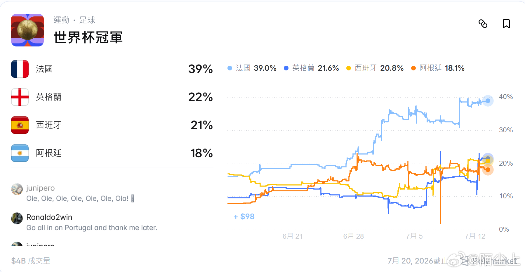 世界杯冠军，polymarket上的预测：法国    39%英格兰22%西班牙2