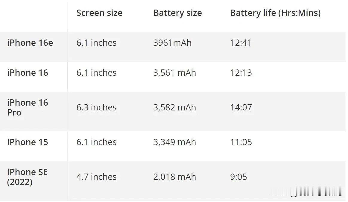 iPhone 16e今日首发，
续航深度测评来了，苹果引以为傲的续航翻车、C1调